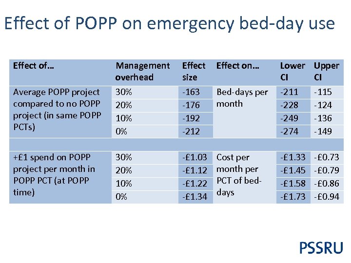 Effect of POPP on emergency bed-day use Effect of… Effect size -163 -176 -192