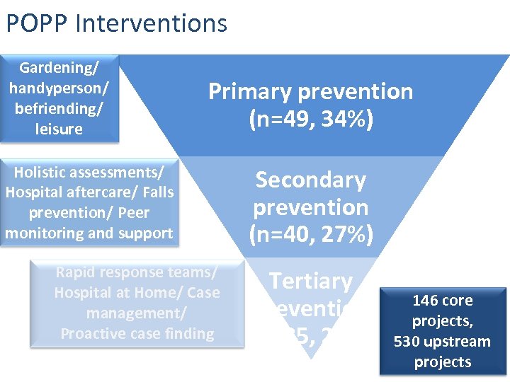 POPP Interventions Gardening/ handyperson/ befriending/ leisure Primary prevention (n=49, 34%) Holistic assessments/ Hospital aftercare/