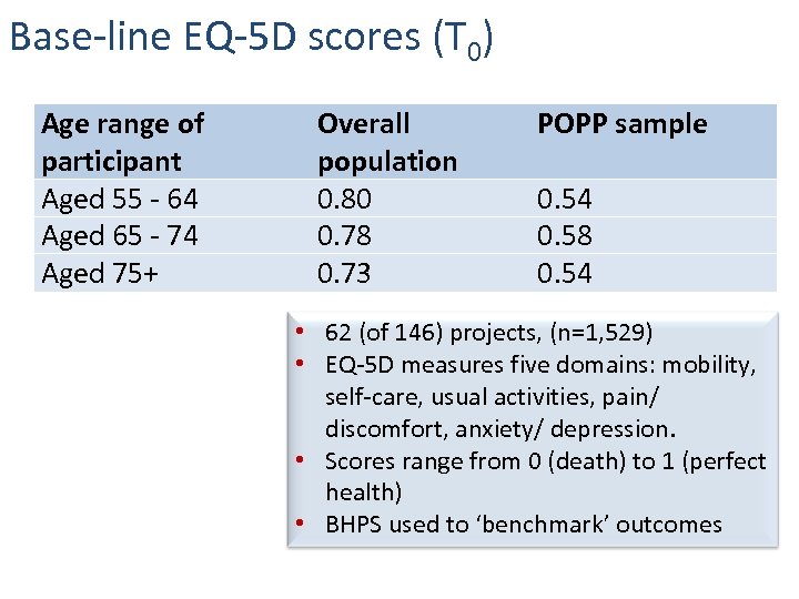 Base-line EQ-5 D scores (T 0) Age range of participant Aged 55 - 64