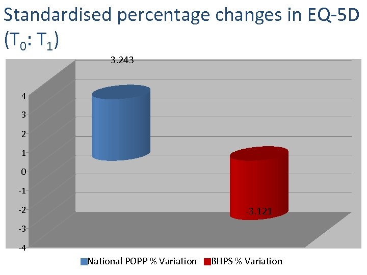 Standardised percentage changes in EQ-5 D (T 0: T 1) 3. 243 4 3