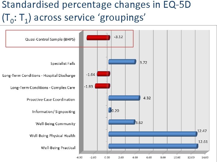 Standardised percentage changes in EQ-5 D (T 0: T 1) across service ‘groupings’ 