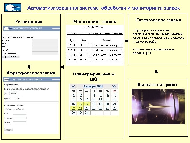 Автоматизированная система обработки и мониторинга заявок Регистрация Мониторинг заявок Согласование заявки • Проверка соответствия