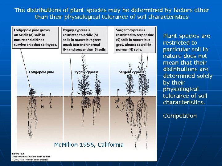 The distributions of plant species may be determined by factors other than their physiological
