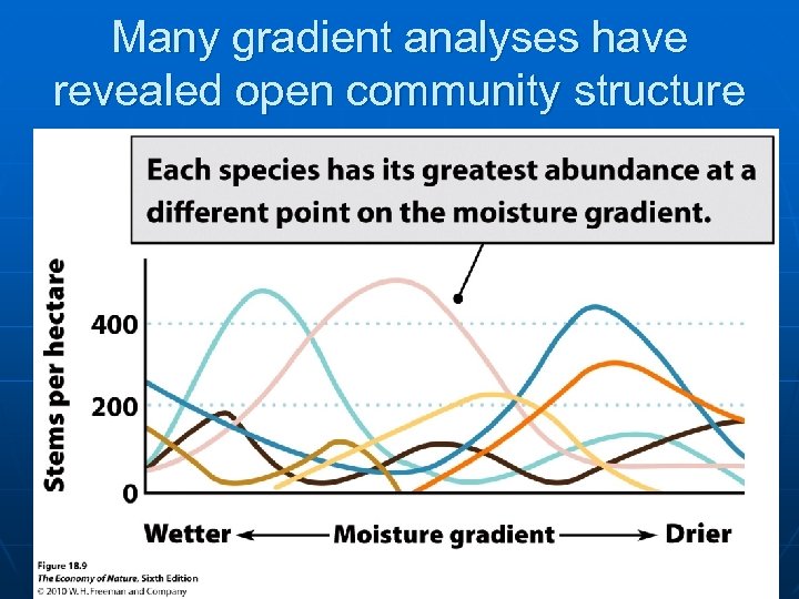 Many gradient analyses have revealed open community structure 
