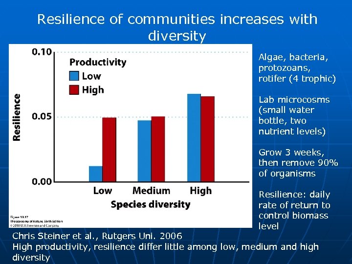 Resilience of communities increases with diversity Algae, bacteria, protozoans, rotifer (4 trophic) Lab microcosms