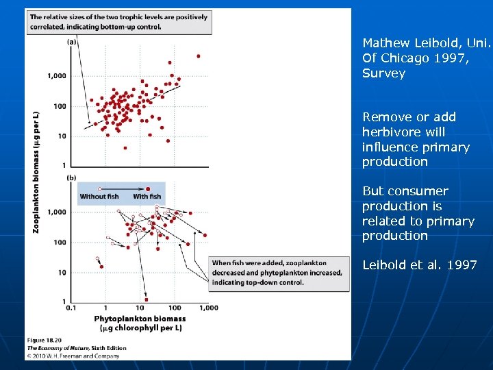 Mathew Leibold, Uni. Of Chicago 1997, Survey Remove or add herbivore will influence primary