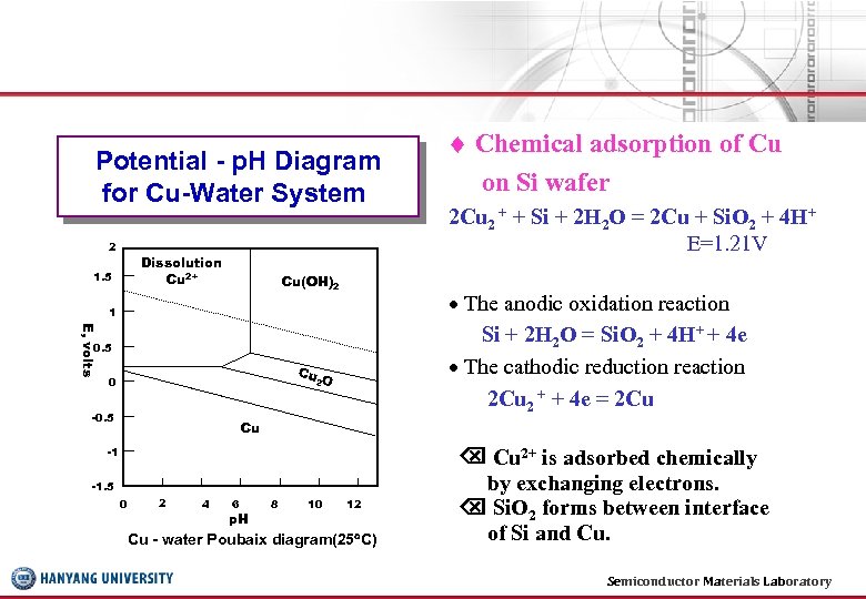 Potential - p. H Diagram for Cu-Water System 2 Dissolution Cu 2+ 1. 5