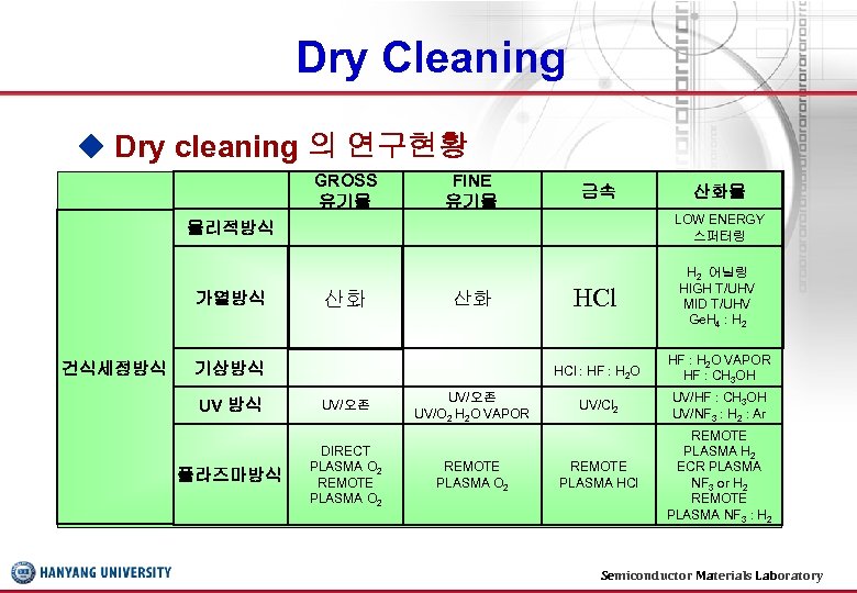 Dry Cleaning ◆ Dry cleaning 의 연구현황 GROSS 유기물 FINE 유기물 금속 산화물 물리적방식