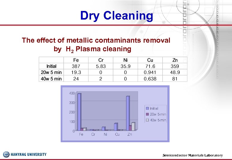 Dry Cleaning The effect of metallic contaminants removal by H 2 Plasma cleaning Semiconductor