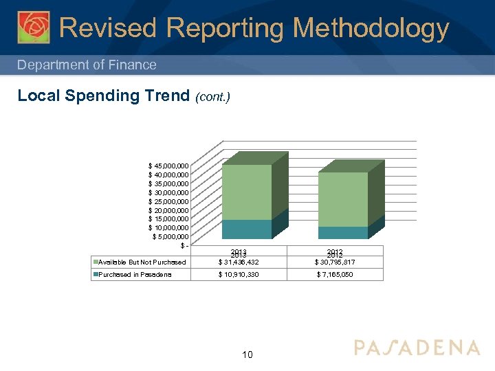 Revised Reporting Methodology Department of Finance Local Spending Trend (cont. ) $ 45, 000