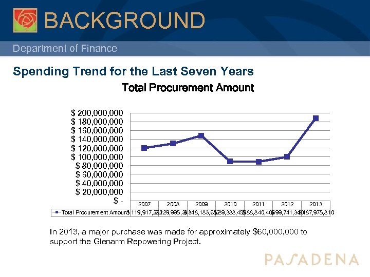 BACKGROUND Department of Finance Spending Trend for the Last Seven Years Total Procurement Amount