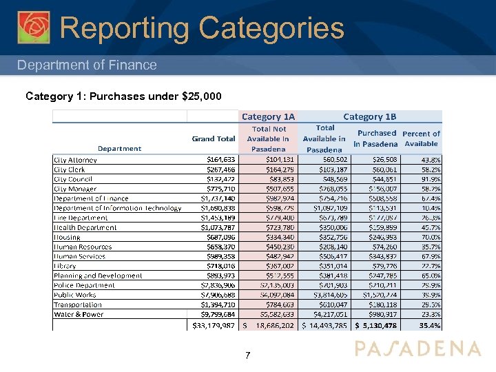 Reporting Categories Department of Finance Category 1: Purchases under $25, 000 7 