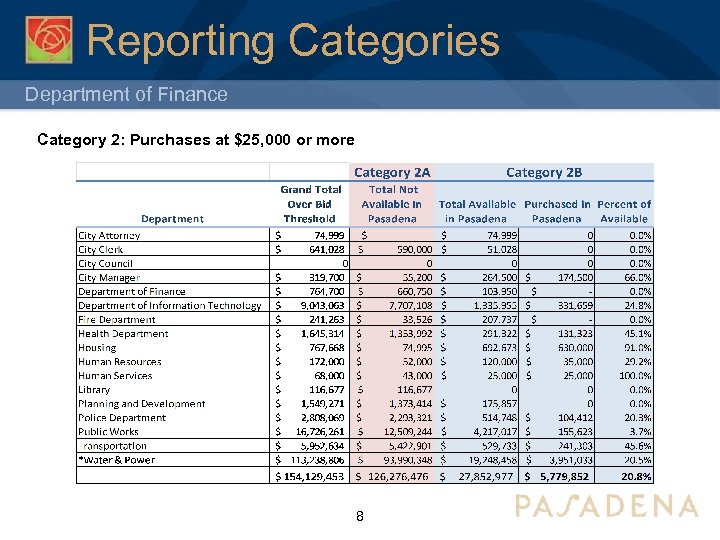 Reporting Categories Department of Finance Category 2: Purchases at $25, 000 or more 8