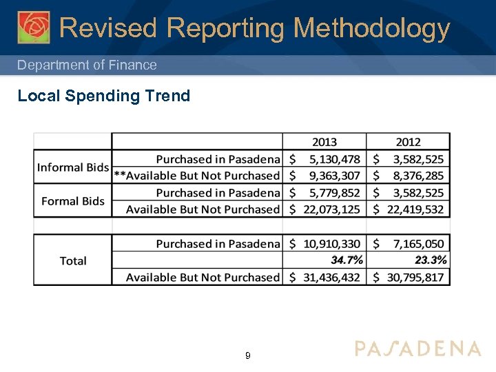 Revised Reporting Methodology Department of Finance Local Spending Trend 9 