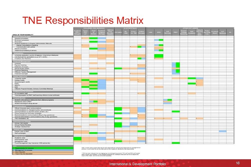 TNE Responsibilities Matrix International & Development Portfolio 16 