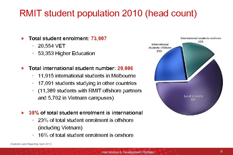 RMIT student population 2010 (head count) Total student enrolment: 73, 907 20, 554 VET