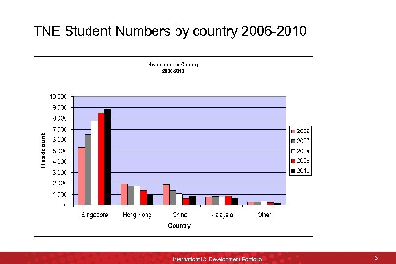 TNE Student Numbers by country 2006 -2010 International & Development Portfolio 8 