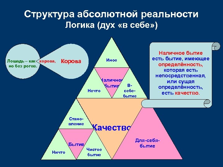 Структура абсолютной реальности Логика (дух «в себе» ) Лошадь – как корова – не