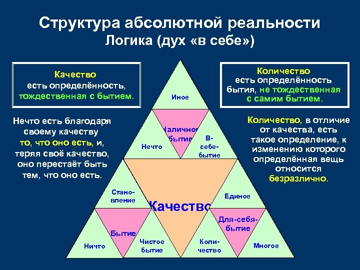 Структура абсолютной реальности Логика (дух «в себе» ) Качество есть определённость, тождественная с бытием.
