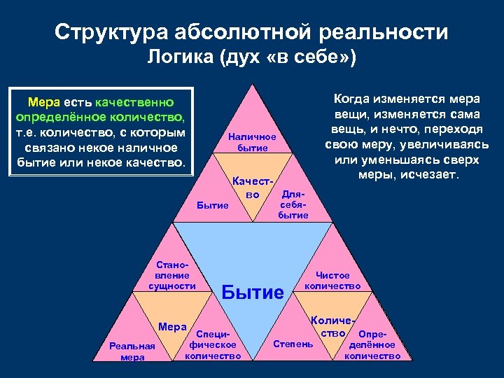 Структура абсолютной реальности Логика (дух «в себе» ) Мера есть качественно определённое количество, т.