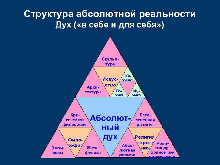 Структура абсолютной реальности Дух ( «в себе и для себя» ) Скульптура Искус. Архи-