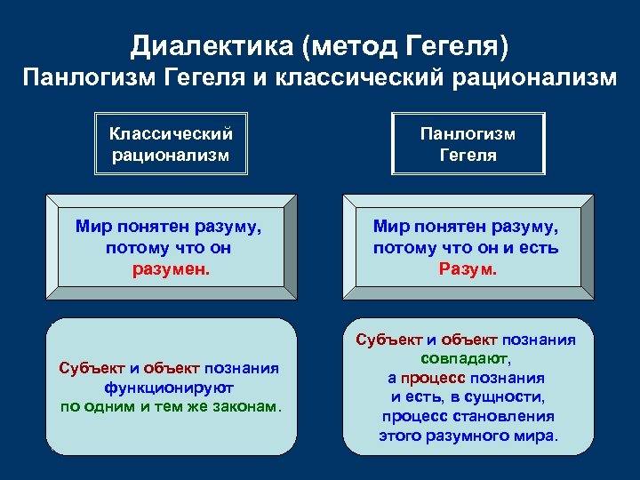 Диалектика (метод Гегеля) Панлогизм Гегеля и классический рационализм Классический рационализм Панлогизм Гегеля Мир понятен