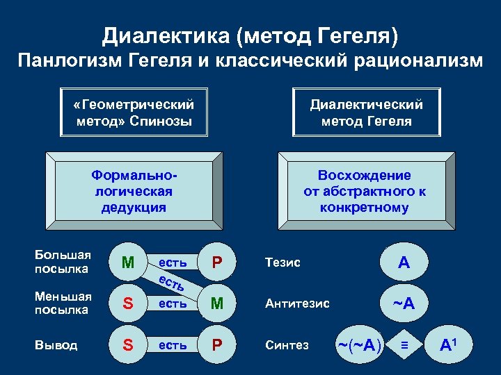 Диалектика (метод Гегеля) Панлогизм Гегеля и классический рационализм «Геометрический метод» Спинозы Диалектический метод Гегеля