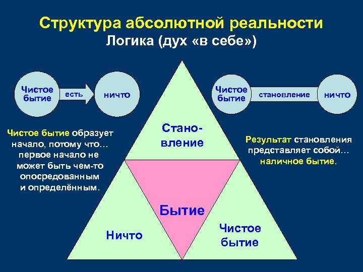 Структура абсолютной реальности Логика (дух «в себе» ) Чистое Трава Лиса Роза Снег S