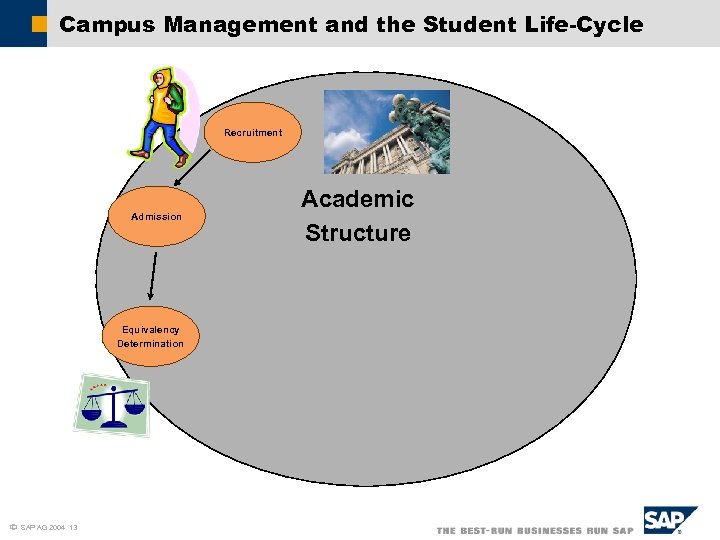 Campus Management and the Student Life-Cycle Recruitment Admission Equivalency Determination ã SAP AG 2001,