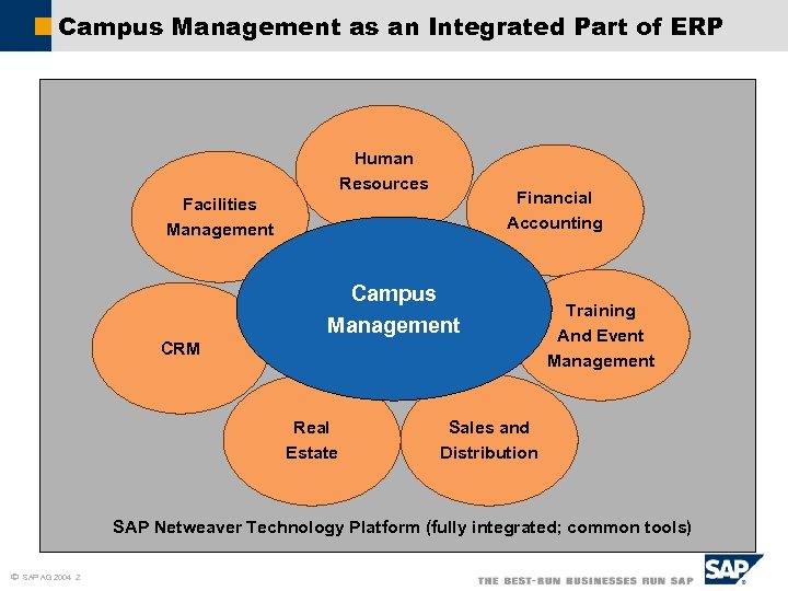 Campus Management as an Integrated Part of ERP Human Resources Financial Accounting Facilities Management