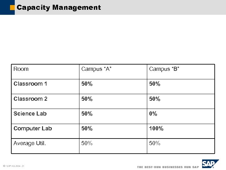 Capacity Management The Bottleneck Concept…Which Campus Can Grow? Room Campus “A” Campus “B” Classroom