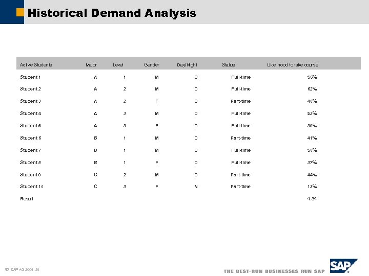 Historical Demand Analysis Active Students Major Level Gender Day/Night Status Likelihood to take course