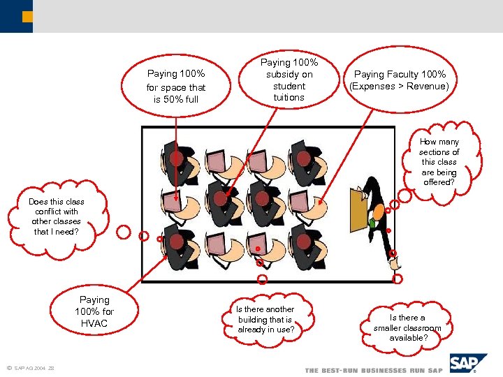 Paying 100% for space that is 50% full Paying 100% subsidy on student tuitions