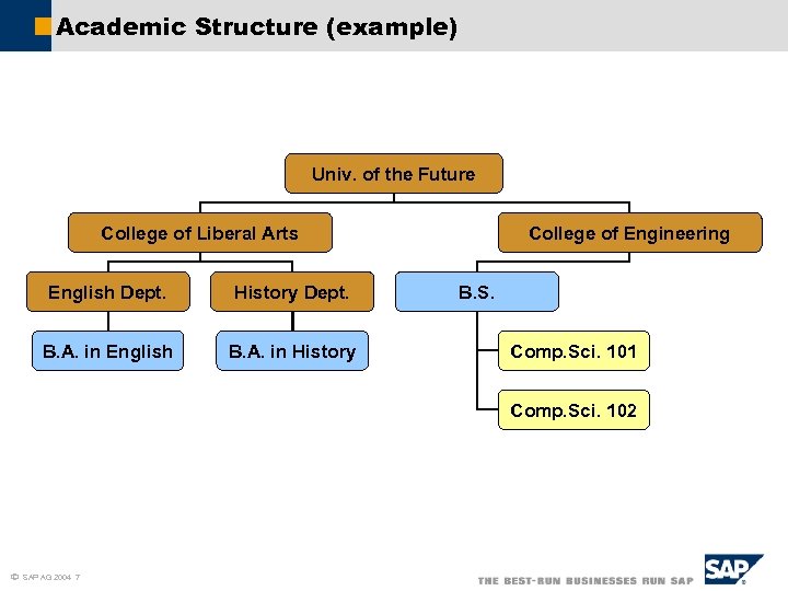 Academic Structure (example) Univ. of the Future College of Liberal Arts English Dept. History
