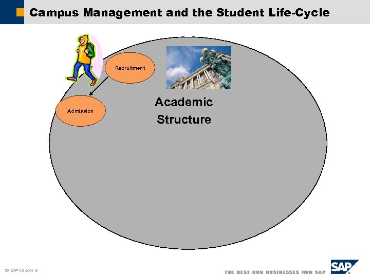 Campus Management and the Student Life-Cycle Recruitment Admission ã SAP AG 2001, SAP Learning