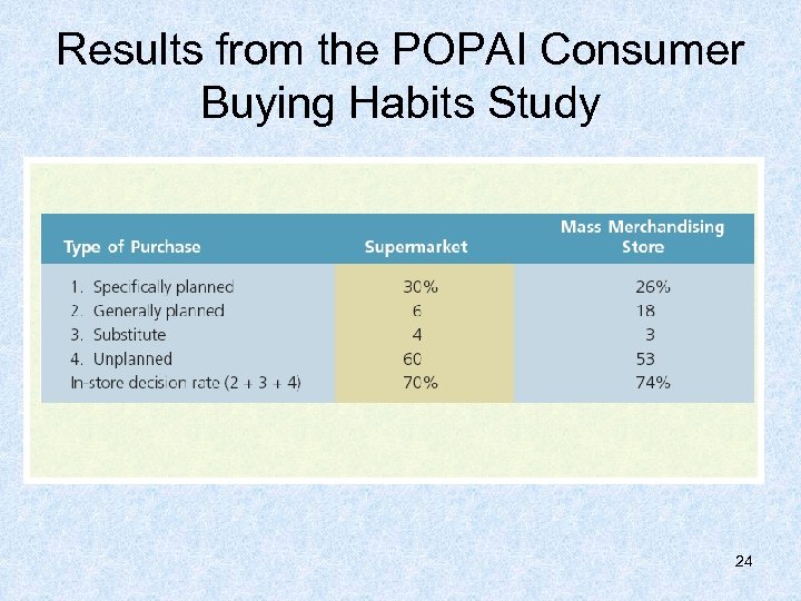 Results from the POPAI Consumer Buying Habits Study 24 