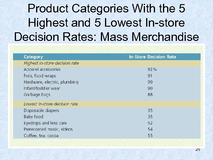 Product Categories With the 5 Highest and 5 Lowest In-store Decision Rates: Mass Merchandise