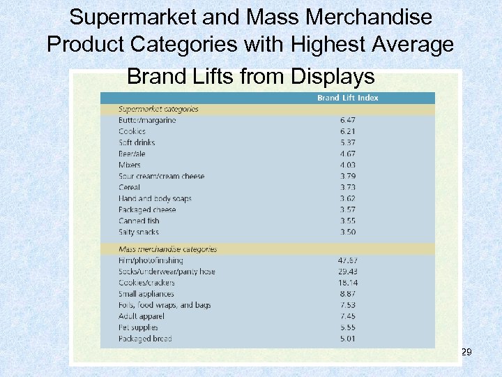 Supermarket and Mass Merchandise Product Categories with Highest Average Brand Lifts from Displays 29