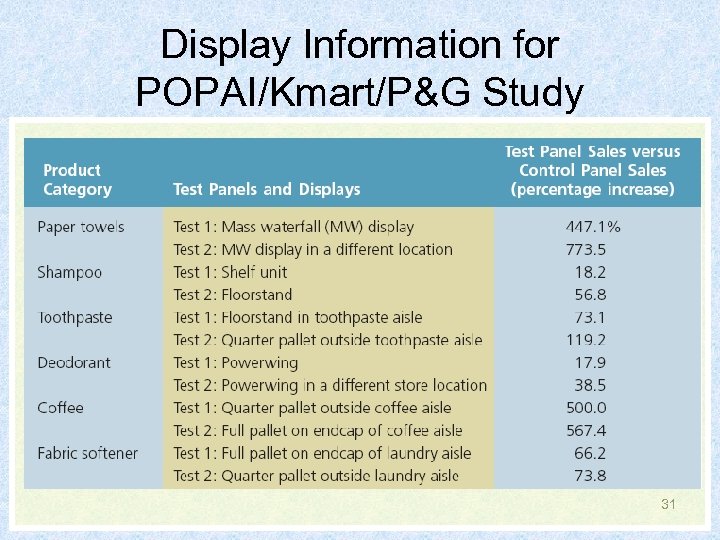 Display Information for POPAI/Kmart/P&G Study 31 