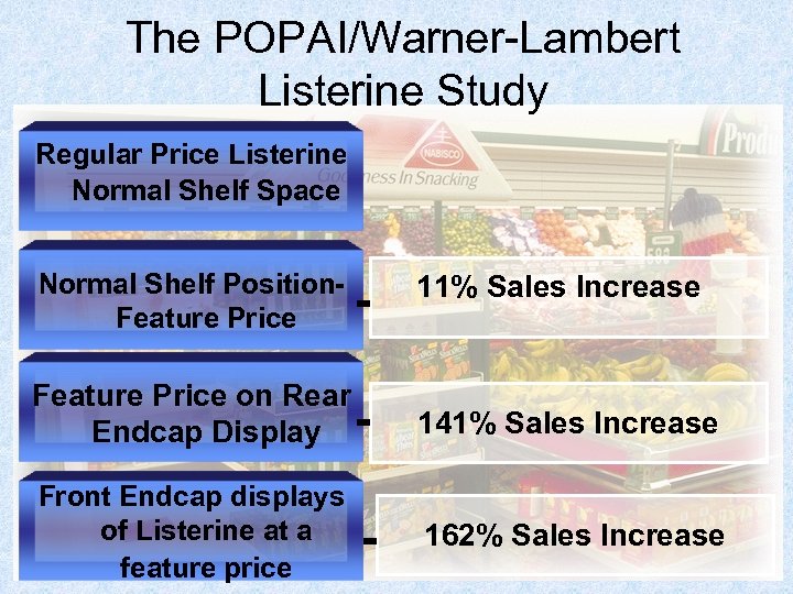 The POPAI/Warner-Lambert Listerine Study Regular Price Listerine Normal Shelf Space Normal Shelf Position. Feature