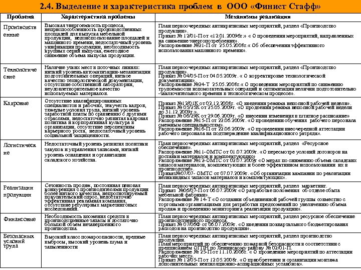 2. 4. Выделение и характеристика проблем в ООО «Финист Стафф» Проблема Характеристика проблемы Механизмы