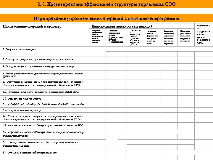 2. 7. Проектирование эффективной структуры управления СЭО Нормирование управленческих операций с помощью оперограммы Наименование
