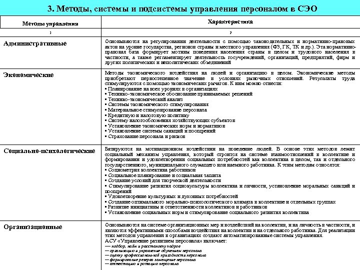  3. Методы, системы и подсистемы управления персоналом в СЭО Характеристика Методы управления 1