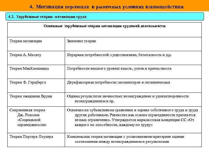  4. Мотивация персонала в рыночных условиях взаимодействия 4. 2. Зарубежные теории мотивации труда