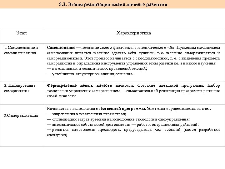  5. 3. Этапы реализации плана личного развития Этап Характеристика 1. Самопознание и самодиагностика