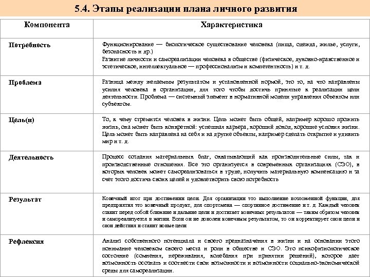  5. 4. Этапы реализации плана личного развития Компонента Характеристика Потребность Функционирование — биологическое