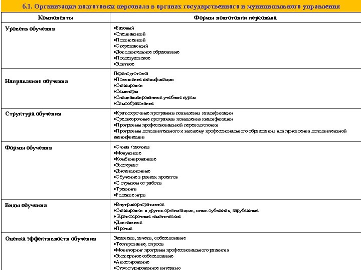 6. 1. Организация подготовки персонала в органах государственного и муниципального управления Компоненты Уровень обучения