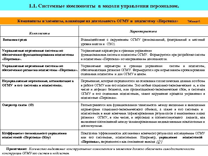1. 1. Системные компоненты в модели управления персоналом. Компоненты и элементы, влияющие на деятельность