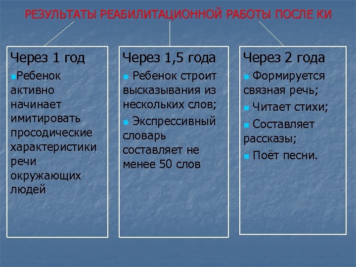 РЕЗУЛЬТАТЫ РЕАБИЛИТАЦИОННОЙ РАБОТЫ ПОСЛЕ КИ Через 1 год Через 1, 5 года n. Ребенок