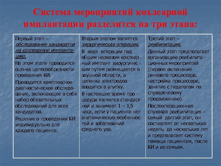 Система мероприятий кохлеарной имплантации разделится на три этапа: Первый этап – обследование кандидатов на